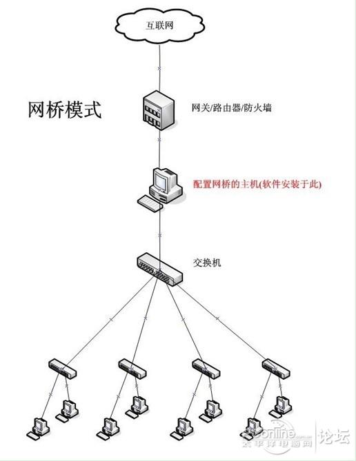 天易成上网行为管理软件跨网段监控设置方法