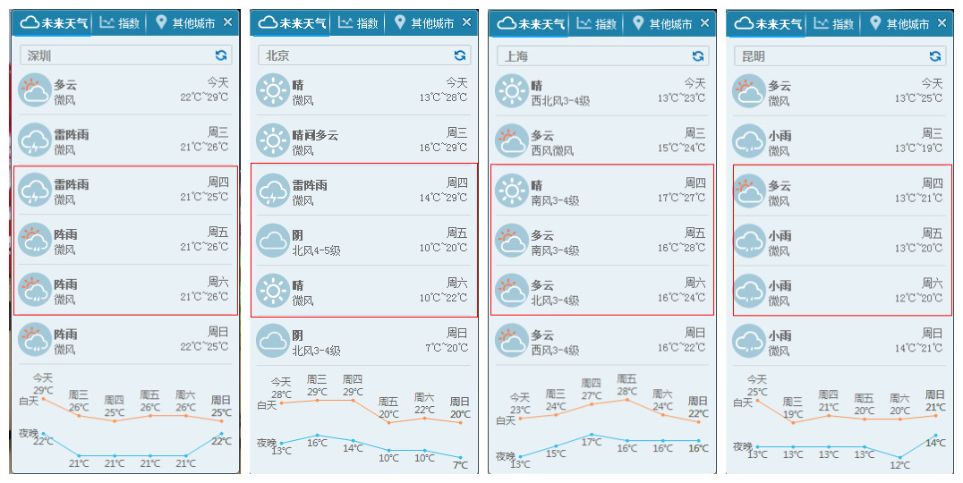 五一期间天气多变，人生日历随您出行