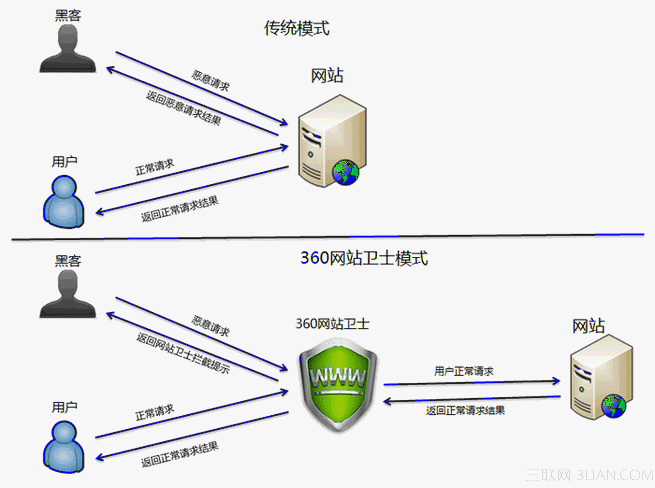 360网站卫士节点问题总结