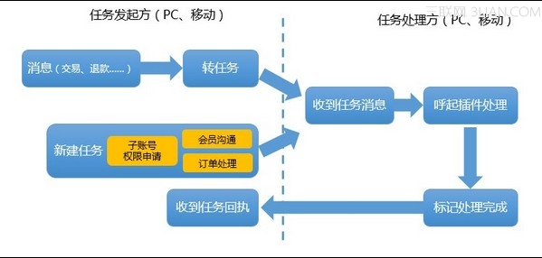 千牛待办事项任务功能怎么用