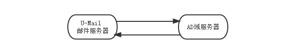 U-Mail邮件系统如何同步AD管理