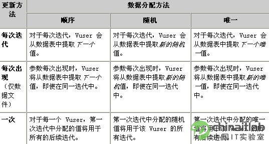 LoadRunner测试文件/表参数的数据分配和更新方法