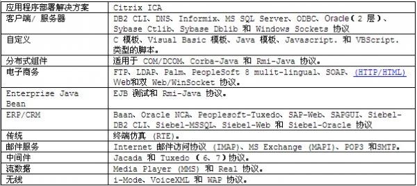 软件测试工具LoadRunner中的测试协议选择