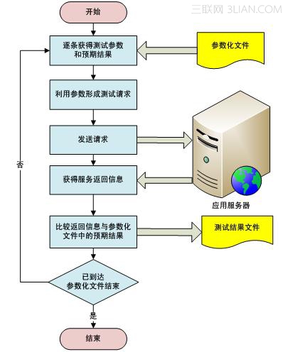 利用LoadRunner进行http接口功能自动化测试