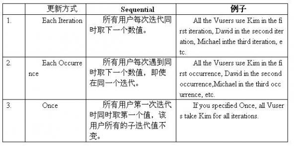 LoadRunner参数化功能详解