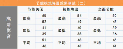 鲁大师节能降温功能评测