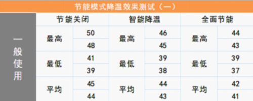 鲁大师节能降温功能评测