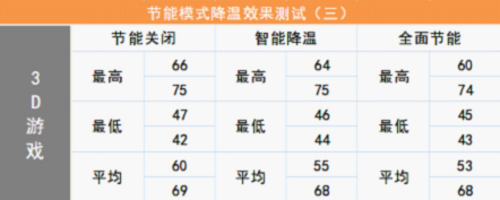 鲁大师节能降温功能评测