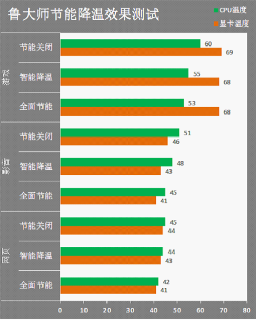 鲁大师节能降温功能评测