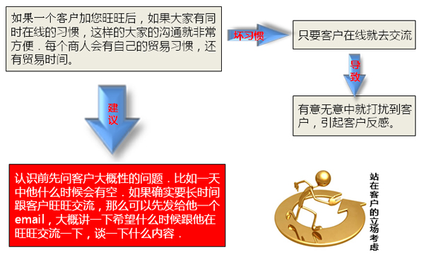 阿里旺旺沟通方法技巧