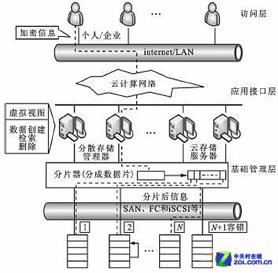 6款云存储终端资源管控对比