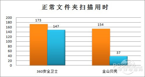 360安全卫士vs贝壳木马专杀