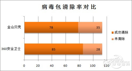 360安全卫士vs贝壳木马专杀