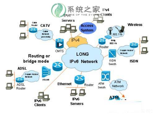 Win7系统下IPv6协议有什么用？