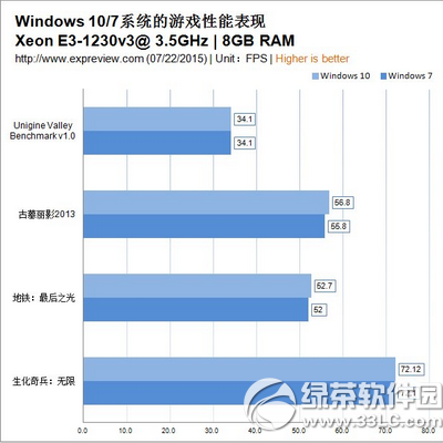 win10和win7哪个快