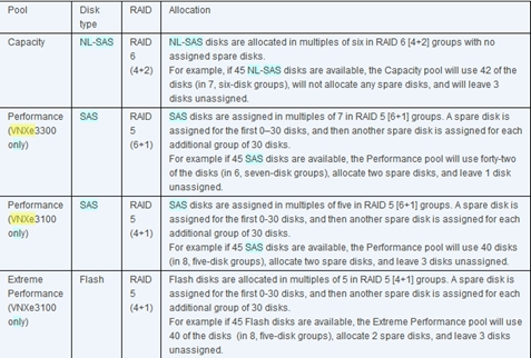 EMC VNXe配置NL-SAS硬盘数量强制要求必须是6的倍数