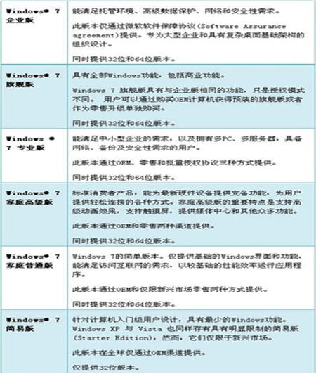 Win7各版本间差距