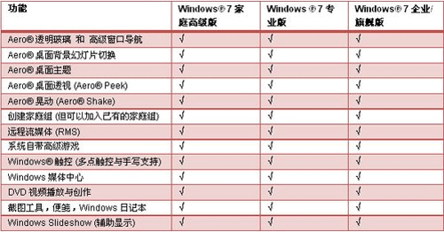 Win7各版本间差距