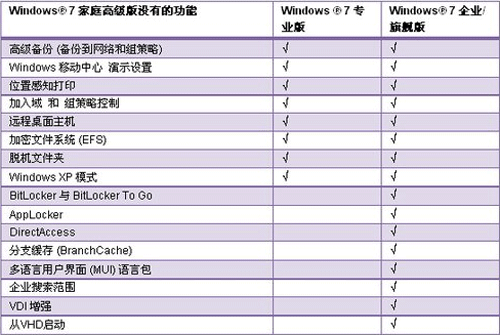 Win7各版本间差距