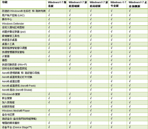 Win7各版本间差距