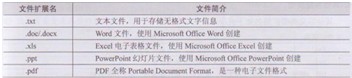 全面认识Win7系统文件的多种类型