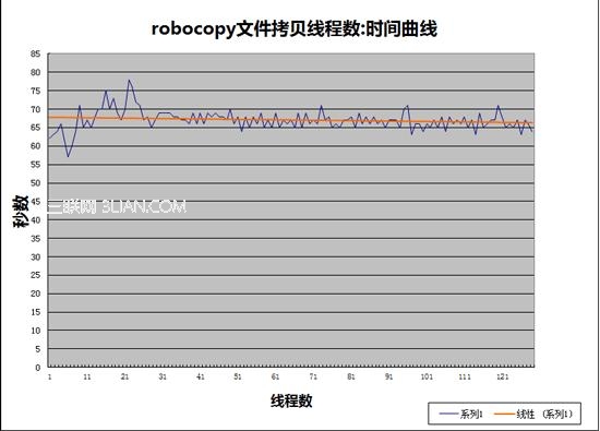 Windows 7系统使用多线程加快文件复制？