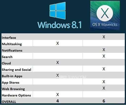 Win8.1对比OS X Mavericks:谁是最好桌面系统