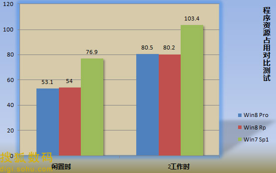 两代Windows性能大比拼，Win8完胜Win7