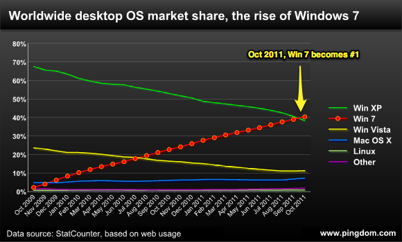 Windows 7 Ϊȫʹ㷺Ĳϵͳ