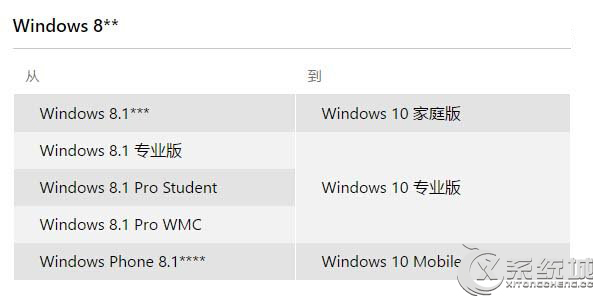 Win7/Win8.1免费升级Win10常见问题汇总