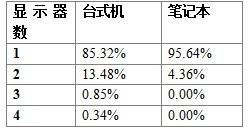 Windows 8多显示器模式详解