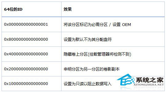 在Win8系统中如何对GPT硬盘创建OEM分区