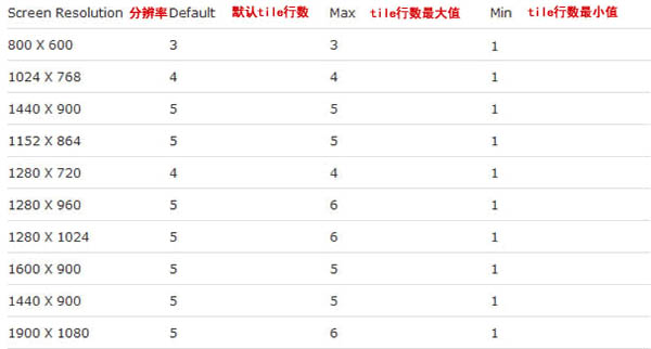 Win8增加与减少磁贴行数的方法