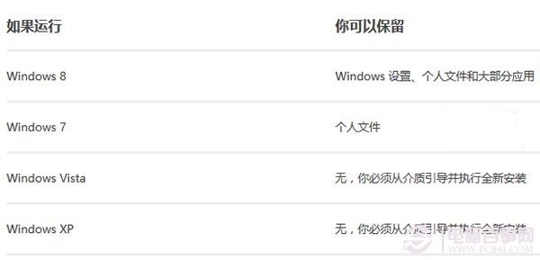 Win8.1更新升级常见问题