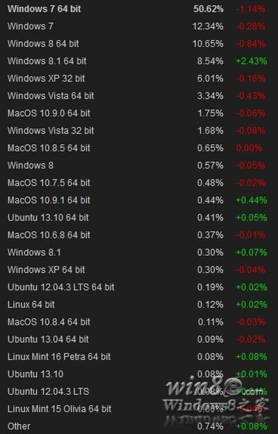 连接到Steam服务Win8/Win8.1超过20%