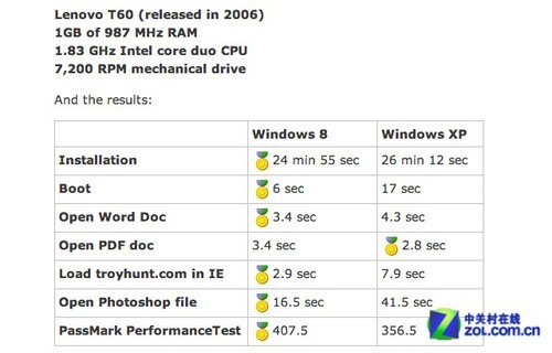 Win8秒杀XP系统的八大理由