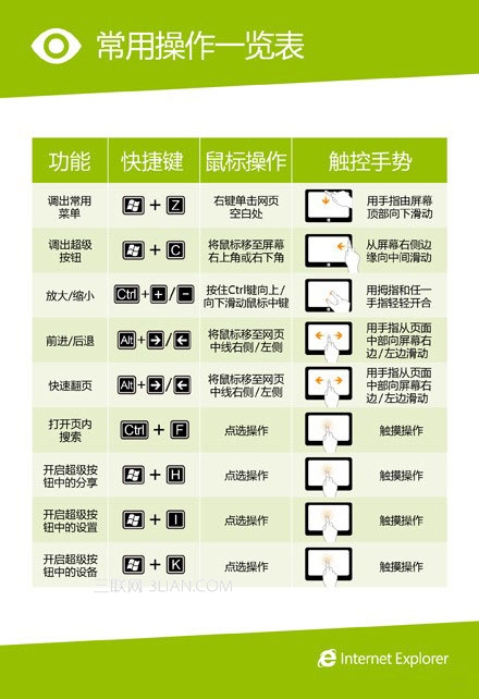 Windows 8 Metro版触控手势和快捷键