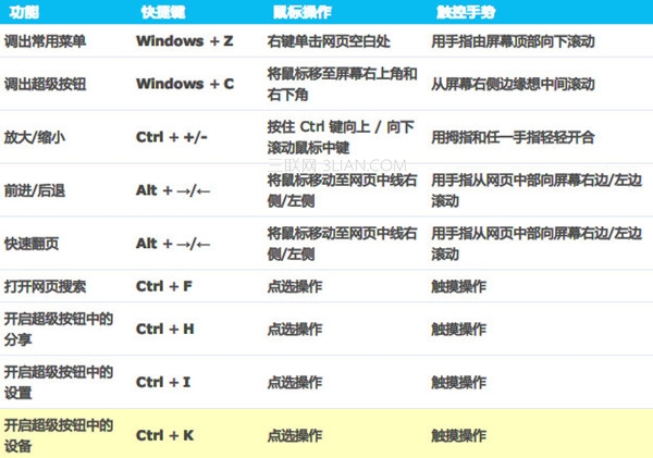 Windows 8 Metro版触控手势和快捷键