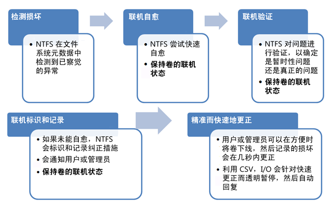 Windows 8构建更健康的存储