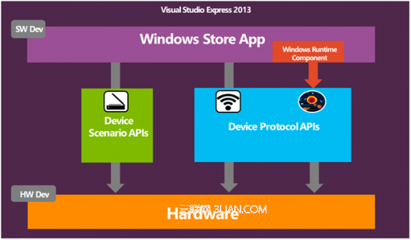 Windows 8.1无缝集成新设备协议API