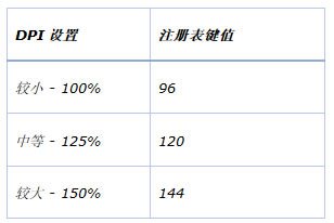 Win8等设备DPI设置过大后的还原办法