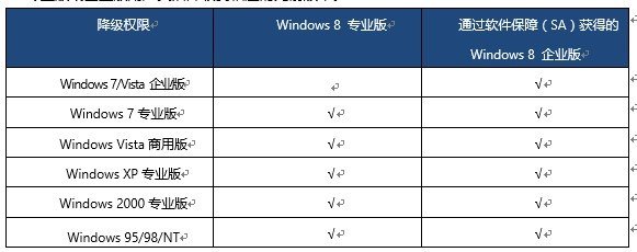 详解Win8系统获取授权与降级策略