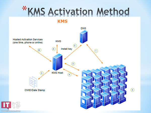Win8 KMS 激活原理详解