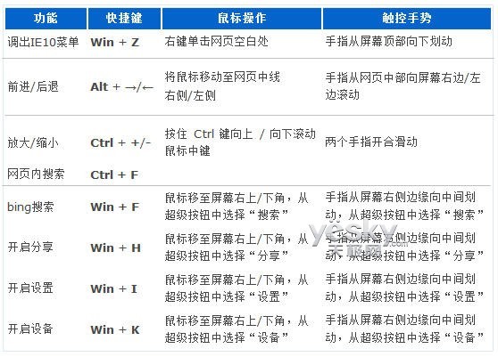 键盘鼠标触控 通吃Win8新界面IE10快捷操作