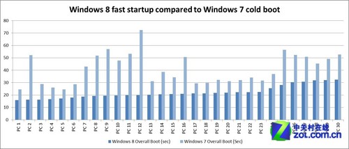 Win8开关机刨根问底 假关机or真休眠?