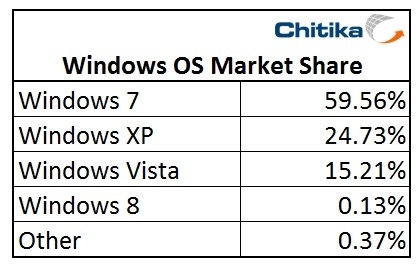 Windows 8占有率已经达到0.13%