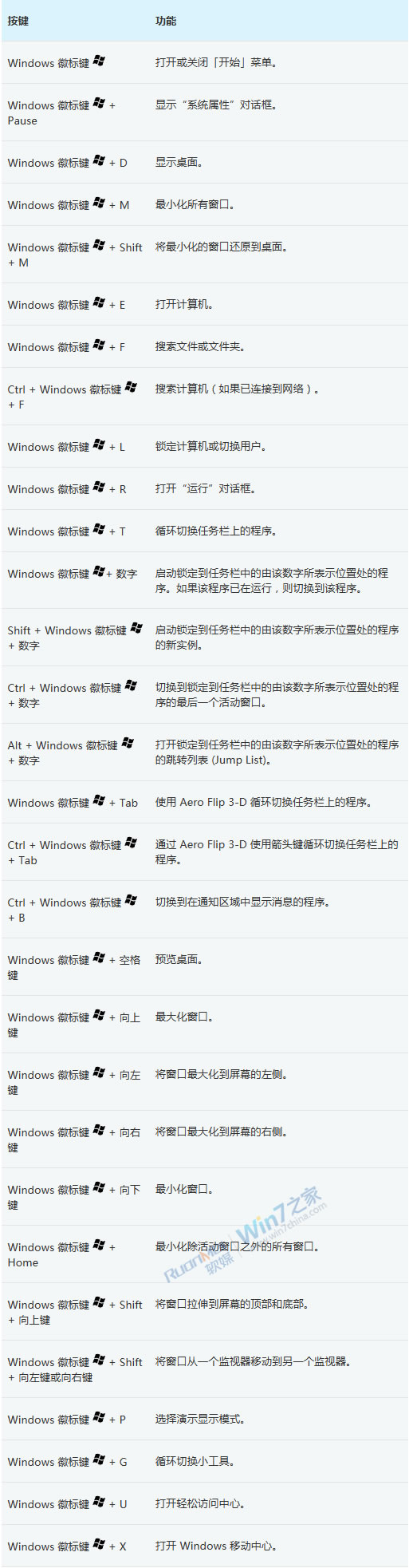 Win8消费者预览版新Winkey快捷键详细汇总列表