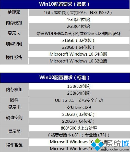 win10系统对电脑配置有哪些要求