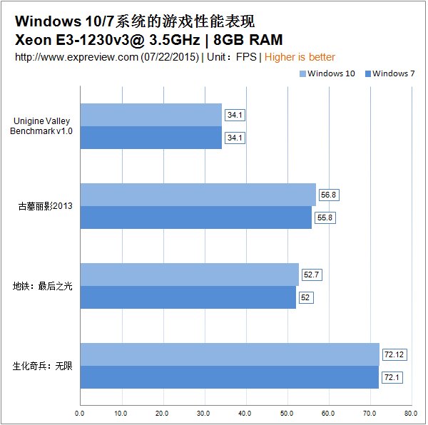 Win10对比Win7哪个好