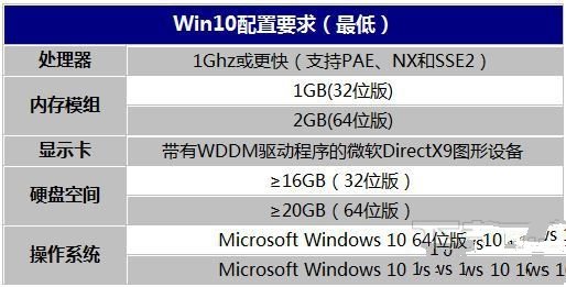 Win10配置要求 Windows10推荐配置/最低配置一览